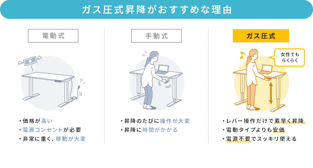 ガス圧式昇降がおすすめな理由