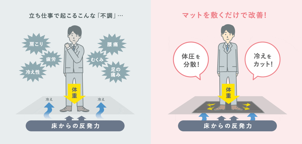 マットを敷くだけで改善 体圧を分散 冷えをカット