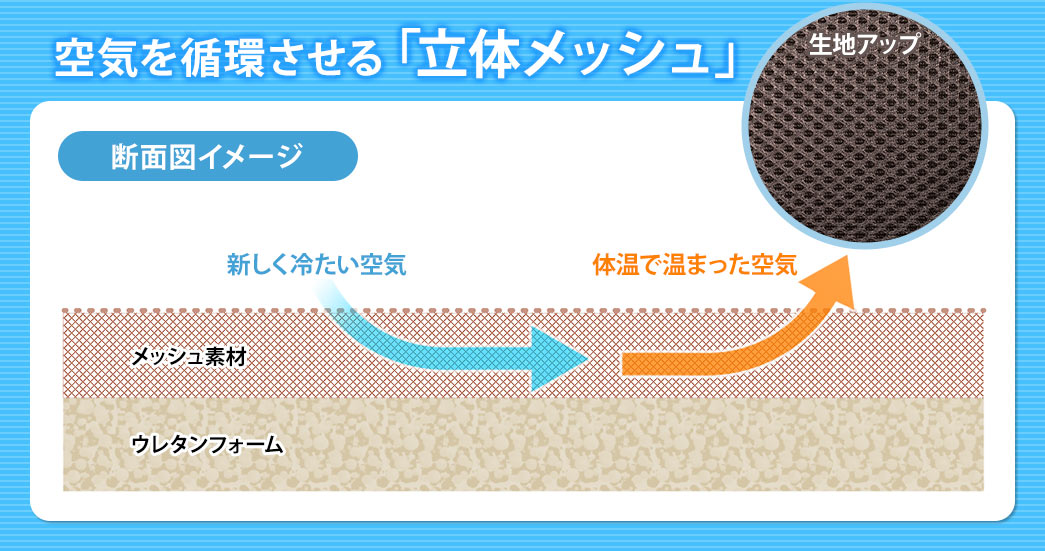 空気を循環させる「立体メッシュ」