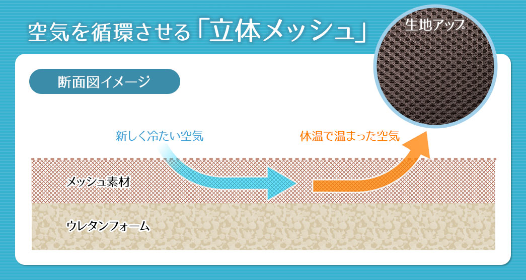 空気を循環させる「立体メッシュ」