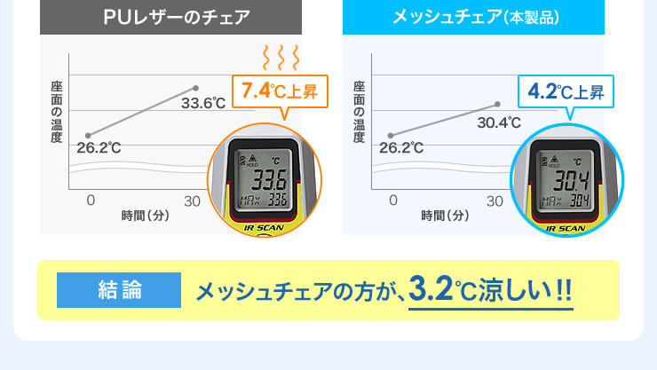 結論 メッシュチェアの方が、3.2℃涼しい